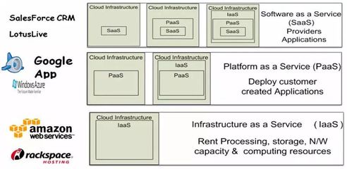 云计算在应用软件服务领域的机会与挑战