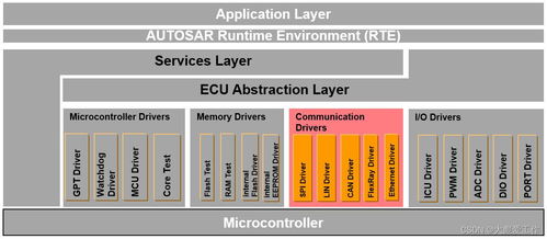 AUTOSAR MCAL软件架构核心概念与基础软件服务解析